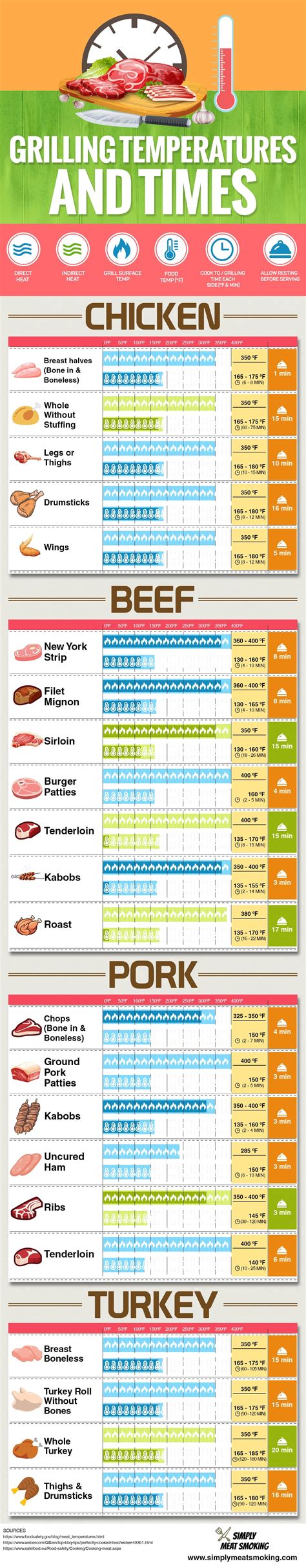 Grill Cooking Time And Temperature Chart Perfect Your Grill Cooking