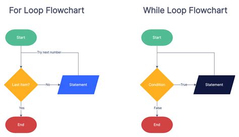 Flowchart Symbols For Loop