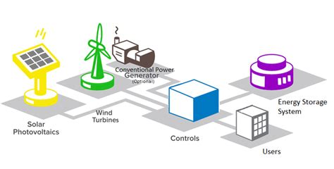 Hybrid Microgrids Stellae Energy