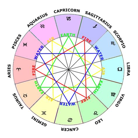 The Four Elements Astrology Basics