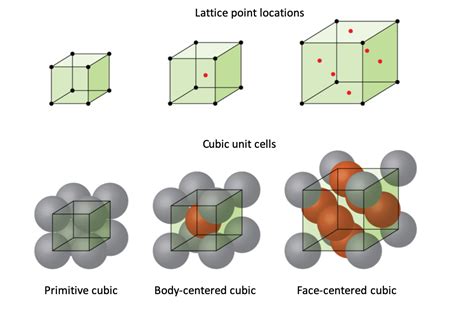 Simple Cubic Unit Cell What Is A Unit Cell Definition Types Primitive