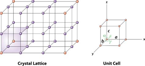 Unit Cells Chemistry For Non Majors Course Hero