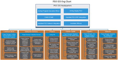 Org Chart For Public Service Org Charting Part 5