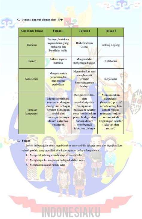 CONTOH MODUL PROJEK FASE A TEMA BHINEKA TUNGGAL IKA Pdf