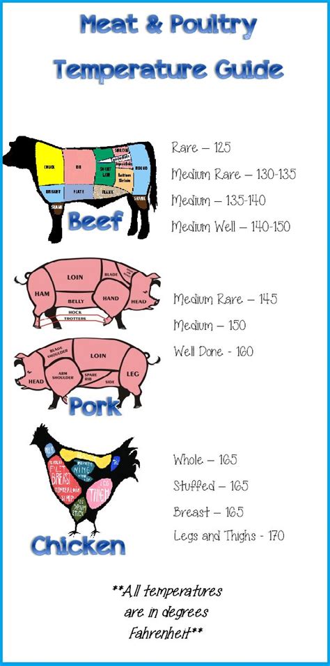 Printable Meat Temperature Chart