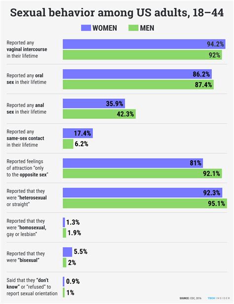 The Sexual Activity And Behavior Of Americans Business Insider