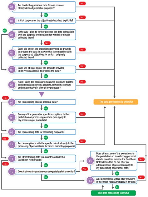 Processing Flowchart