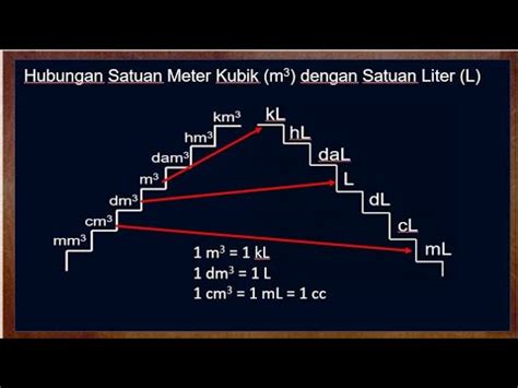 Hubungan Satuan Meter Kubik Dengan Satuan Liter Youtube