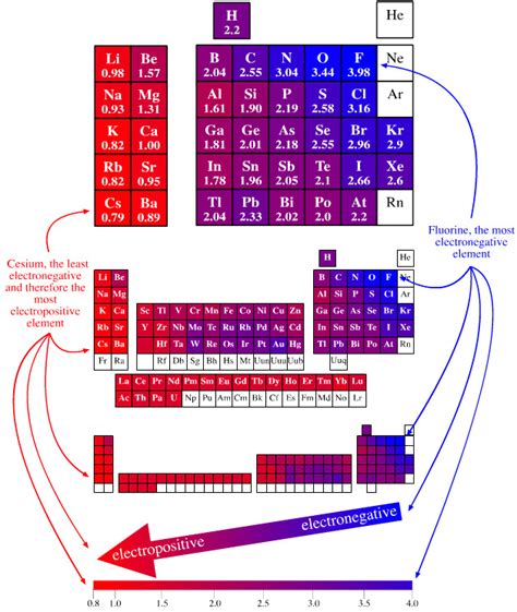 Electronegativity Chemogenesis