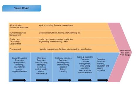 The Straightforward Guide To Value Chain Analysis Templates