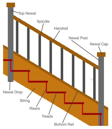 Parts Of A Staircase Explained Diy Doctor