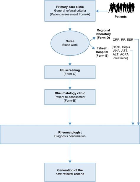 Standardized Musculoskeletal Examination Procedures Note The