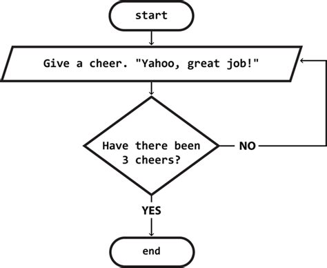 How To Make A Flowchart For Programming Easy To Understand Technokids