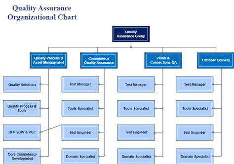 Free Editable Project Organizational Chart Examples Edrawmax Online