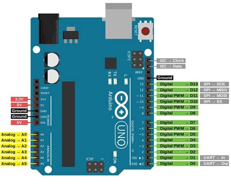 Arduino Uno R3 Pin Mapping