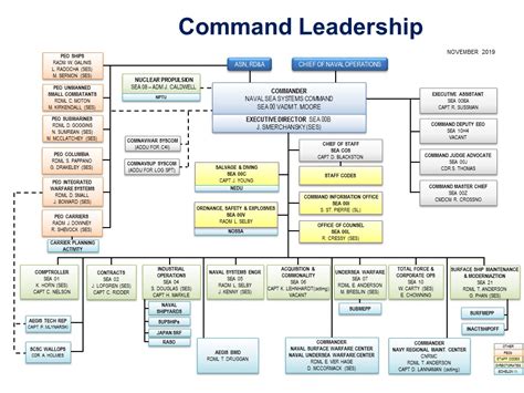 Naval Sea Systems Command Who We Are Headquarters