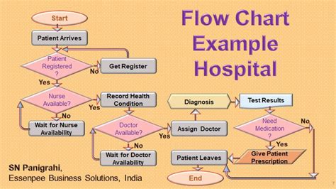 Data Flow Diagram For Healthcare Management Process Flow Cha