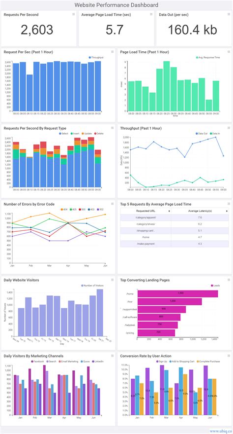 Cto Dashboards And Reports Benefits Kpis Metrics Ubiq Bi