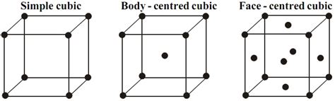 Cubic Unit Cells