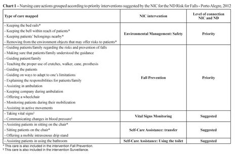 SciELO Brasil Nursing Care Mapping For Patients At Risk Of Falls In