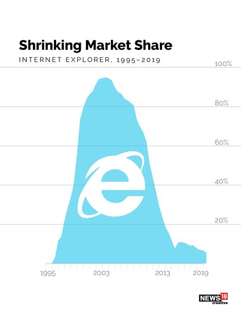 In Pics Journey Of Internet Explorer Over The Last 25 Years