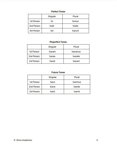 All Conjugated Forms Of Sum Esse Chart Latin Made By Teachers