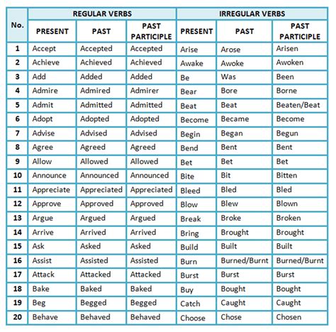 List Of Regular And Irregular Verbs English Verb Forms Eslbuzz