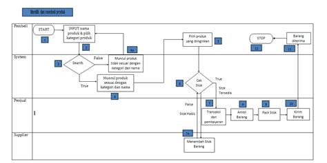 Contoh Flowchart Proses Bisnis Apotek Hotel IMAGESEE