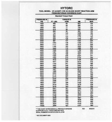 Hytorc Avanti 3 Torque Conversion Chart Pdf