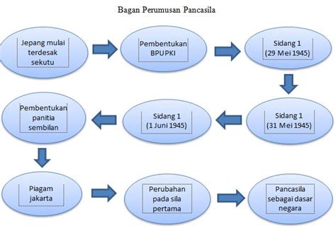 Proses Perumusan Pancasila Sebagai Dasar Negara Ilmu Sekolah