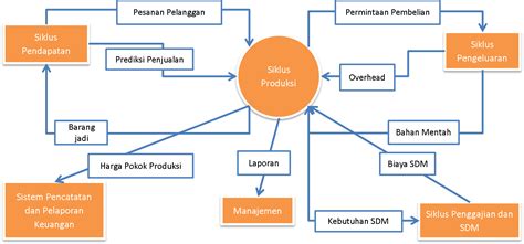 Activity Diagram Siklus Produksi Perusahaan Imagesee