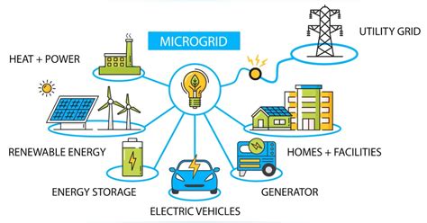 What Is A Microgrid Watch This Video Microgrid Knowledge