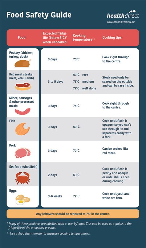 Printable Food Safety Charts