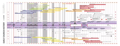 Timeline Of The Early Church Rchristianity