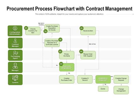 Procurement Process Flowchart With Contract Management Ppt PowerPoint Presentation Model Visuals PDF