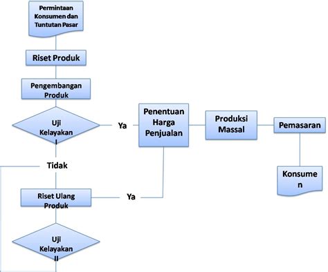 Flowchart Perusahaan Dan Penjelasannya Pemodelan Proses Bisnis Images