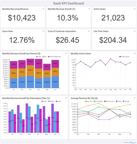 Top 5 Saas Kpi Metrics You Should Monitor Ubiq Bi