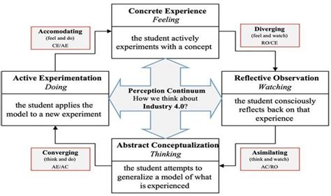 Kolbs Learning Styles Model And Experiential Learning Theory Source