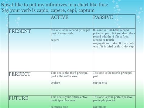 Latin Infinitives Chart A Visual Reference Of Charts Chart Master