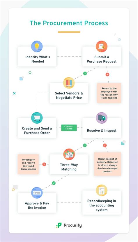 Procurement Process The Stages In The Procurement Process In Procurement Process