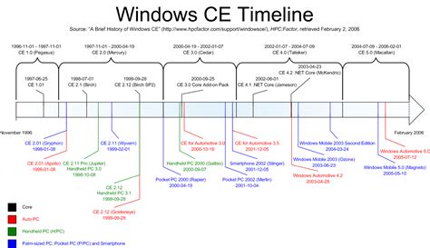 Windows Operating Systems Timeline