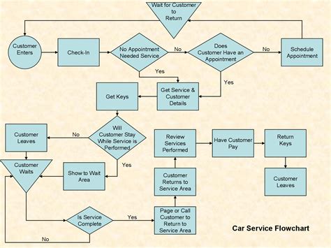 Free Flowchart Templates For Word