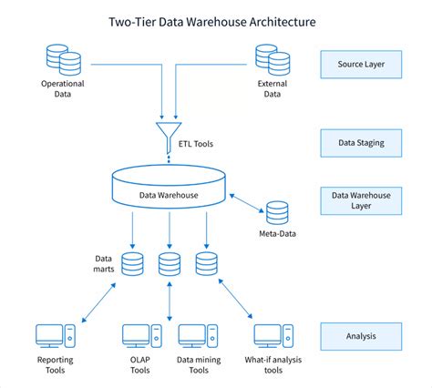 What Is 3 Tier Data Warehouse Architecture Design Talk