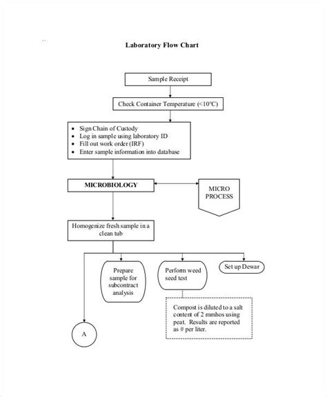 Wiring And Diagram Lab Flow Chart Example