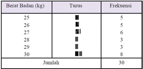 Cara Penyajian Data Dalam Bentuk Tabel Dan Contoh Tabel Distribusi