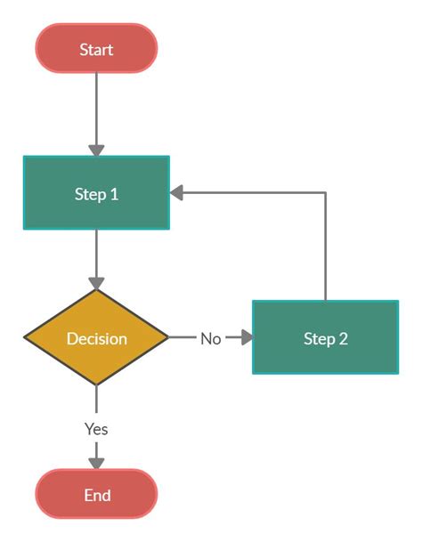 Simple Flowchart Examples