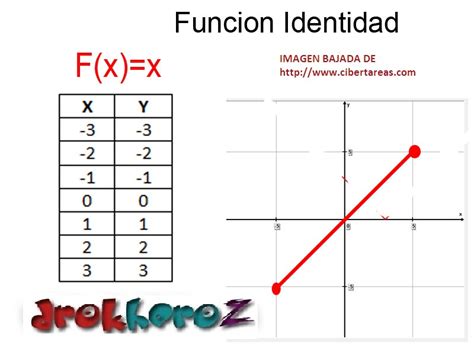 Funciones Algebraicas Como Graficar Una Función Identidad