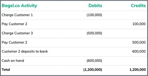 Double Entry Accounting