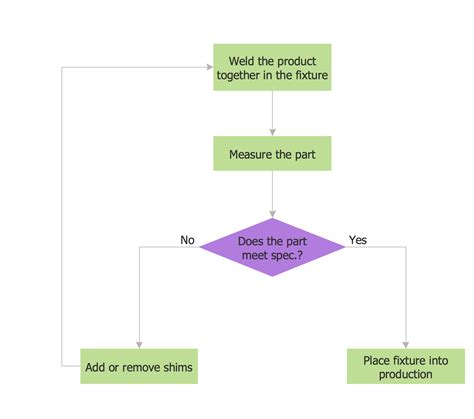 Types Of Flowcharts Types Of Flowchart Overview Examples Of