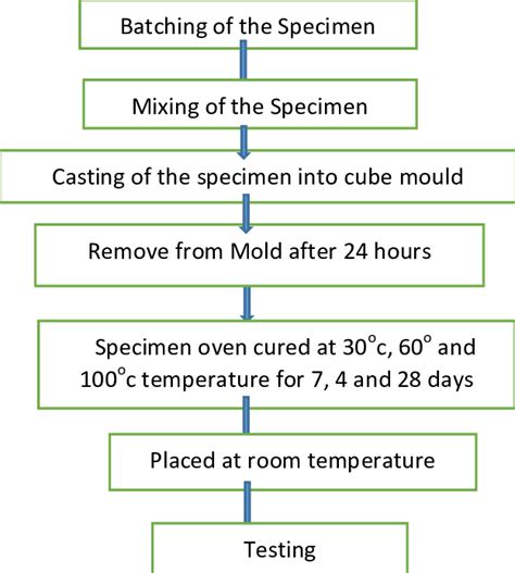 Flow Chart For Lab Work Download Scientific Diagram